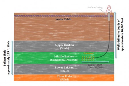 Bakken-Formation-AOGHS A North Dakota Williston Basin geologic map of Bakken shale miles below the water table.