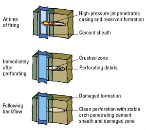 Bazooka-Schlumberger-AOGHS Illustration of how projectiles are used for perforating oil and gas wells.