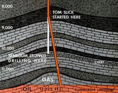 Illustration of Tom Slick's slant well in drilling formation of Permian Basin.