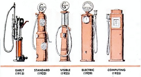 Gas pumps with dials were followed by calibrated glass cylinders. Meter pumps using a small glass dome with a turbine inside replaced the measuring cylinder as pumps continued to evolve. Illustration courtesy Popular Science, September 1955.