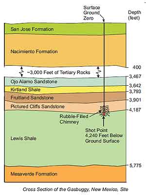 December-10-Nuclear-Frac-AO Project Gasbuggy downhole geology with "Rubble Filled Chimney" diagram.