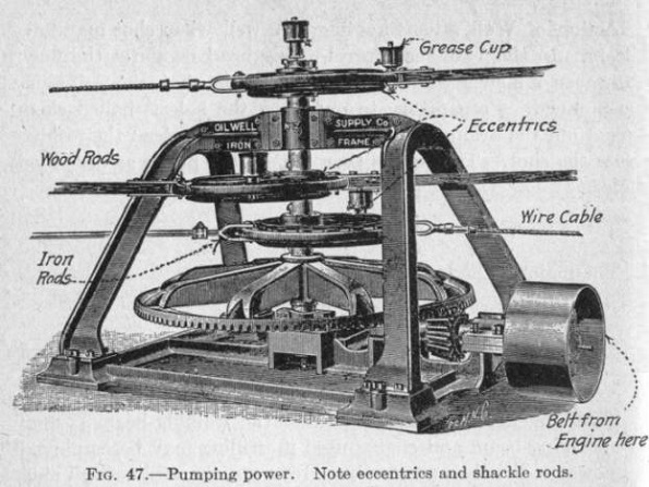 Illustration of oil well jerk lines and their eccentric wheel,